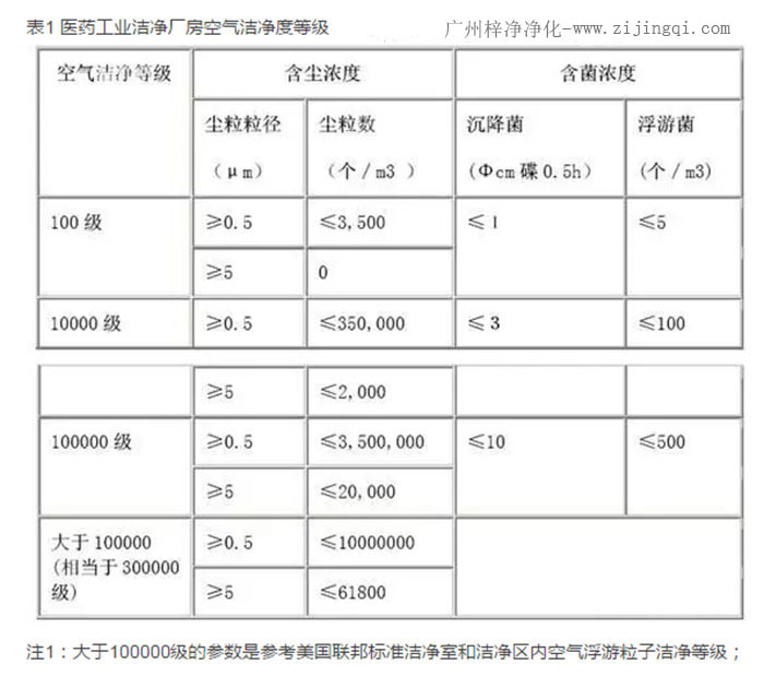 醫(yī)藥工業(yè)潔凈廠(chǎng)房空氣潔凈度等級(jí)參數(shù)表