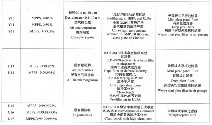 亞高效、高效、超高效空氣過濾器選型依據(jù)